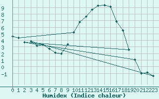 Courbe de l'humidex pour Logrono (Esp)