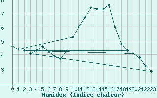 Courbe de l'humidex pour Aniane (34)