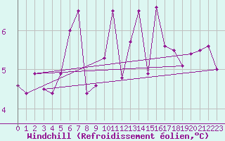 Courbe du refroidissement olien pour Saint-Igneuc (22)