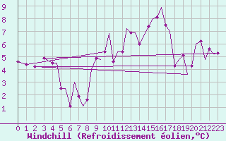 Courbe du refroidissement olien pour Pamplona (Esp)