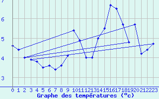 Courbe de tempratures pour Albert-Bray (80)