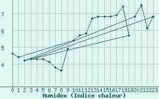 Courbe de l'humidex pour Chaumont (Sw)