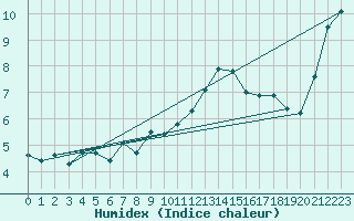 Courbe de l'humidex pour Aonach Mor