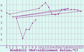 Courbe du refroidissement olien pour Braganca