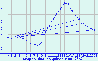 Courbe de tempratures pour Laroque (34)