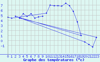 Courbe de tempratures pour Pouzauges (85)