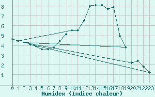 Courbe de l'humidex pour Coburg