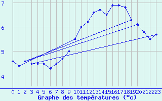 Courbe de tempratures pour Laqueuille (63)