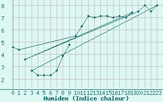 Courbe de l'humidex pour Luedenscheid