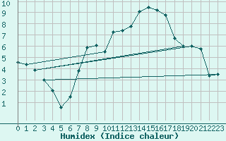 Courbe de l'humidex pour Weidenbach-Weihersch