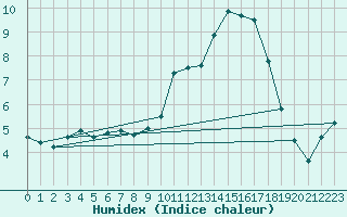 Courbe de l'humidex pour Ernage (Be)