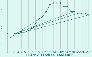 Courbe de l'humidex pour Wdenswil