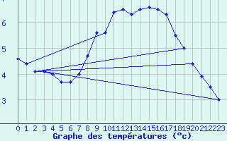 Courbe de tempratures pour Stromtangen Fyr