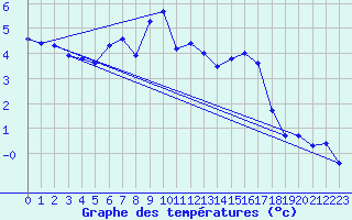 Courbe de tempratures pour Selonnet - Chabanon (04)