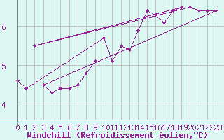 Courbe du refroidissement olien pour Idar-Oberstein