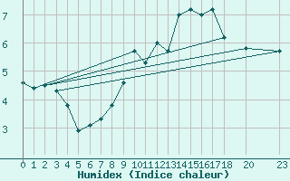 Courbe de l'humidex pour Ualand-Bjuland
