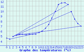 Courbe de tempratures pour Luch-Pring (72)