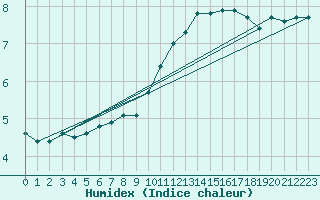 Courbe de l'humidex pour Herbault (41)