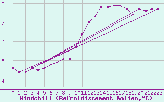 Courbe du refroidissement olien pour Herbault (41)