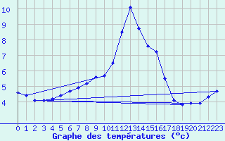 Courbe de tempratures pour Bruck / Mur