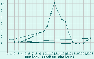 Courbe de l'humidex pour Bruck / Mur
