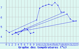 Courbe de tempratures pour Autun (71)