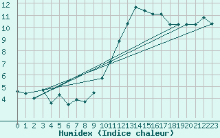 Courbe de l'humidex pour Isle-sur-la-Sorgue (84)