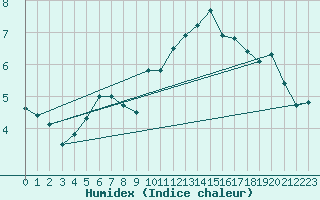 Courbe de l'humidex pour Crap Masegn