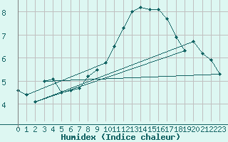 Courbe de l'humidex pour Beauvais (60)