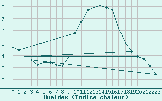 Courbe de l'humidex pour Grasque (13)