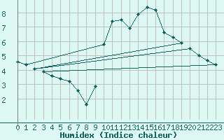 Courbe de l'humidex pour Saint-Vrand (69)