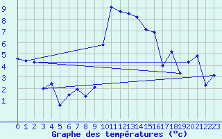 Courbe de tempratures pour Muehldorf