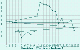 Courbe de l'humidex pour Muehldorf