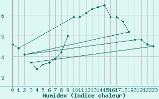 Courbe de l'humidex pour Eskdalemuir