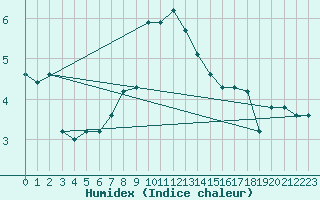 Courbe de l'humidex pour Kalwang