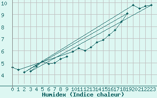 Courbe de l'humidex pour Schmuecke