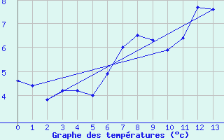 Courbe de tempratures pour Haukelisaeter Broyt