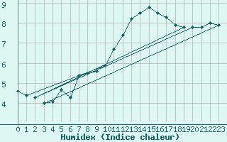 Courbe de l'humidex pour Lahr (All)