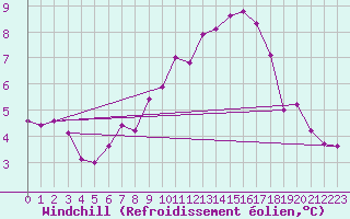 Courbe du refroidissement olien pour Ruhnu