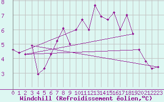 Courbe du refroidissement olien pour Ploudalmezeau (29)