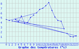 Courbe de tempratures pour Gartland