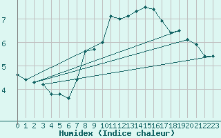 Courbe de l'humidex pour Waldmunchen