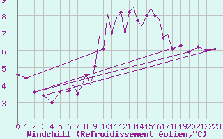Courbe du refroidissement olien pour Connaught Airport