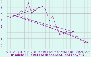 Courbe du refroidissement olien pour Coburg