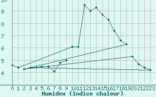 Courbe de l'humidex pour Jomfruland Fyr