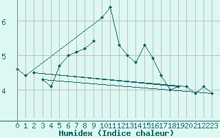 Courbe de l'humidex pour Rohrbach