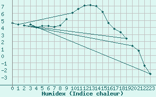 Courbe de l'humidex pour Bad Tazmannsdorf