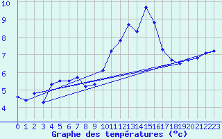 Courbe de tempratures pour La Souterraine (23)