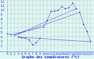 Courbe de tempratures pour Ambrieu (01)