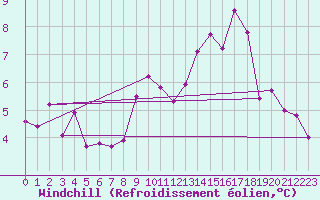 Courbe du refroidissement olien pour Vest-Torpa Ii